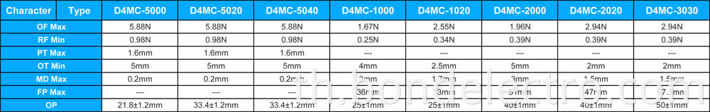 Parameter of D4MC Micro Switch
